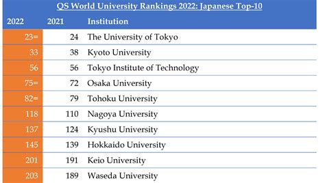 qs university ranking 2022