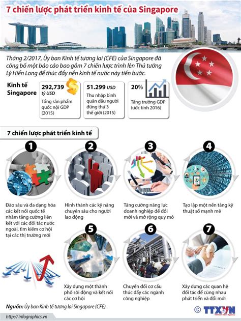 quá trình phát triển kinh tế singapore
