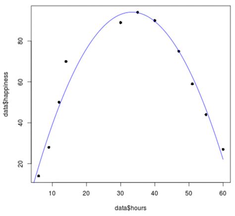 quadratic regression model example