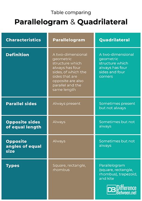 Quadrilaterals (Types of Parallelograms) YouTube
