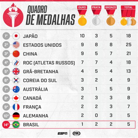 quadro de medalhas do brasil