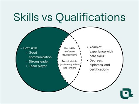 Qualifications and Experience