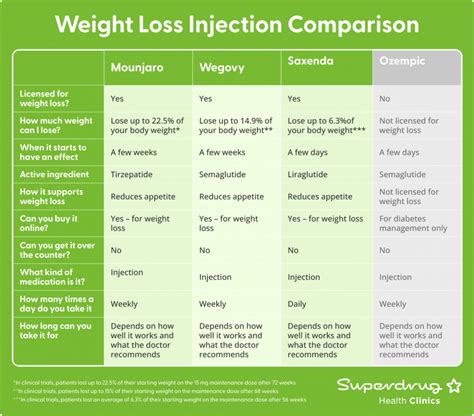 Qualifications For Weight Loss Shot