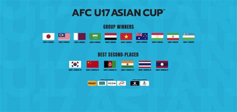 qualifiers afc u17 asian cup 2023 indonesia