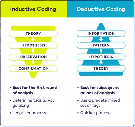 qualitative coding methodology