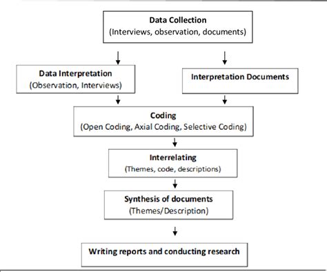 qualitative data analysis flow chart