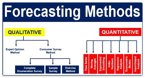 qualitative forecast method
