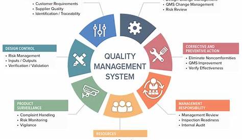 Quality Management System Model The FRP RGU ASIA