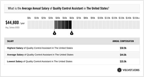 Quality Assistant Salary