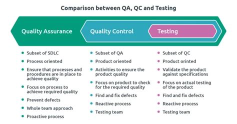 quality assurance and quality control difference in software testing