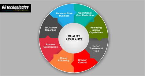 quality assurance methodologies software testing