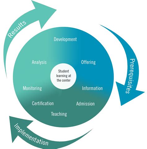 quality assurance models in education