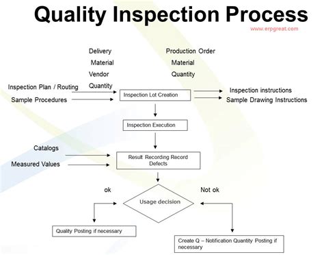 quality control inspection procedure for processing