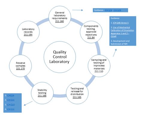 Quality Control Laboratory Compliance