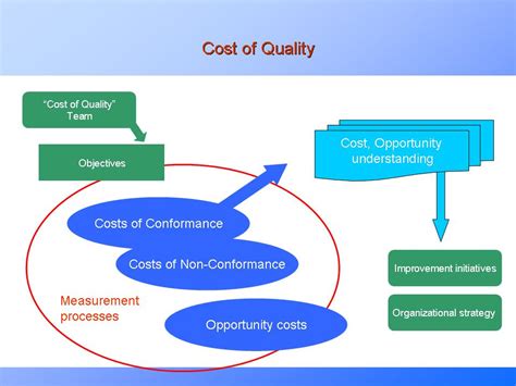 Quality Cost Equation