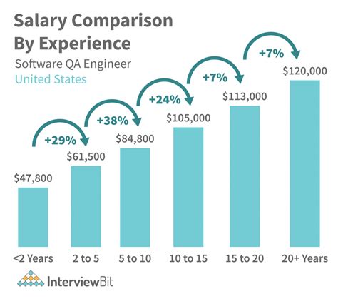 Quality Engineer Salary Chart