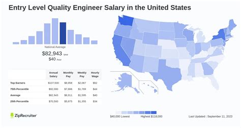 quality engineer salary entry level