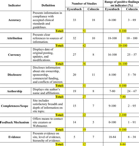 Quality Indicators Examples