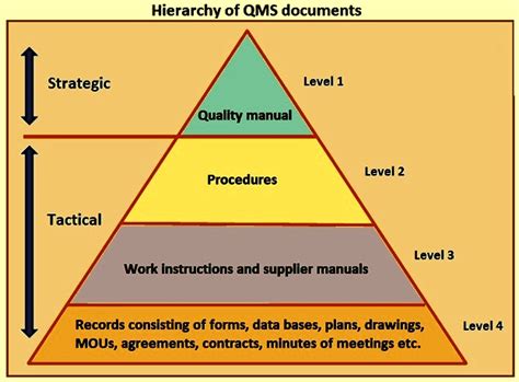 quality management system documentation hierarchy