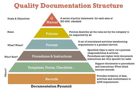 quality management system documentation structure