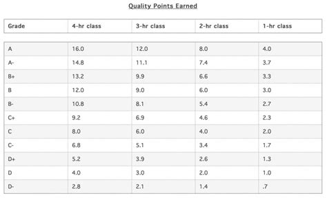 Quality Points Earned