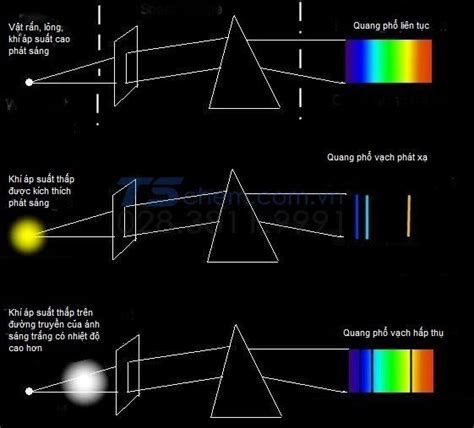 quang phổ hấp thụ là gì