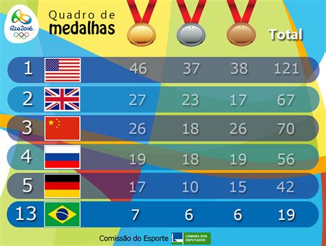 quantas medalhas o brasil ganhou em 2016