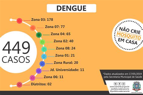 quantas pessoas morreram de dengue em 2022