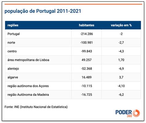 quantas pessoas tem portugal 2023