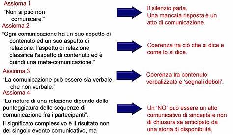 I 5 ASSIOMI DELLA COMUNICAZIONE UMANA - Alessandro Ferrari