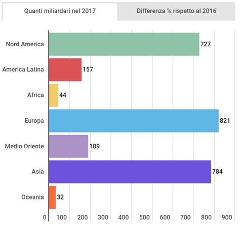 quanti miliardari esistono al mondo