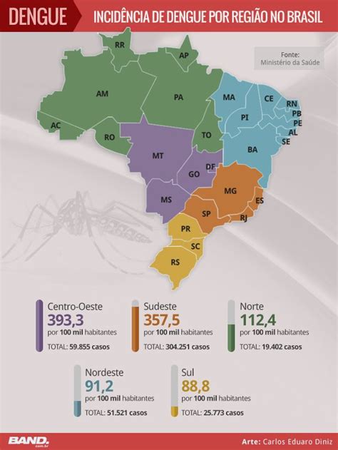 quantidade de casos de dengue no brasil
