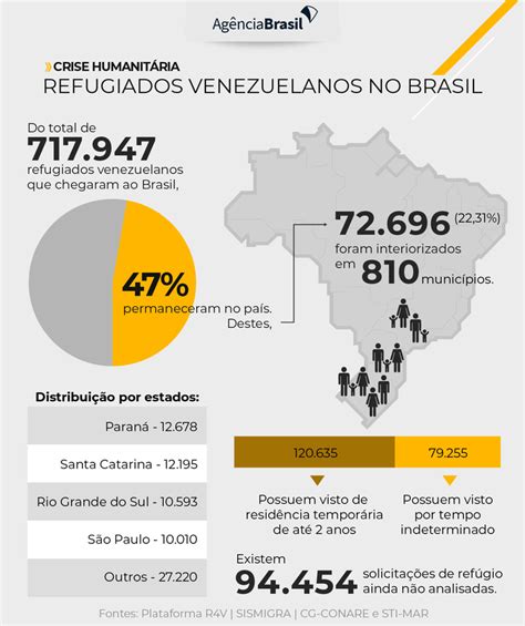 quantidade de venezuelanos no brasil