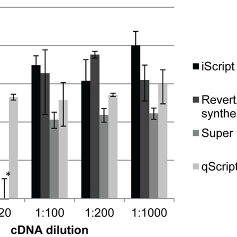 Quantification Of Cdna