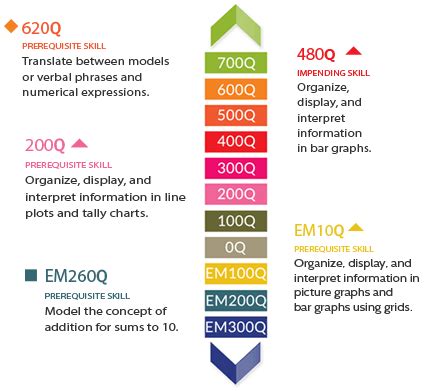 Quantile Measure Chart