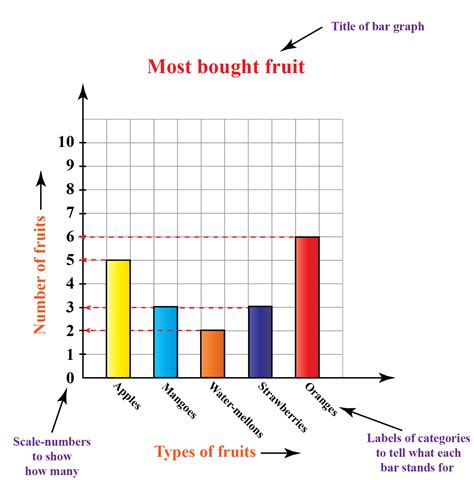 Quantitative Data Bar Graph