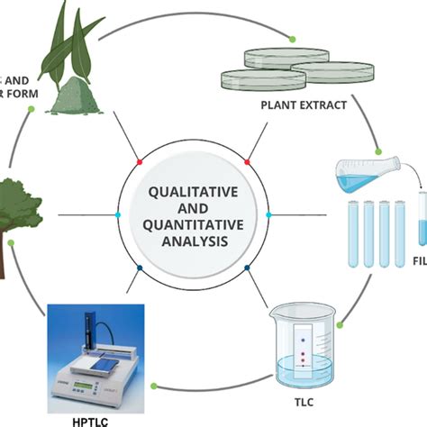 quantitative phytochemical screening methods