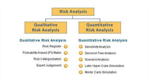 quantitative risk analysis method