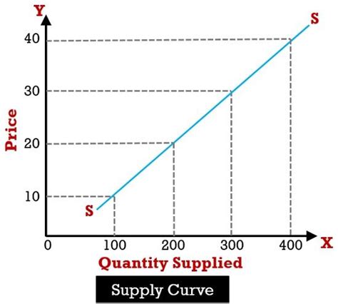 Quantity Supplied In Economics