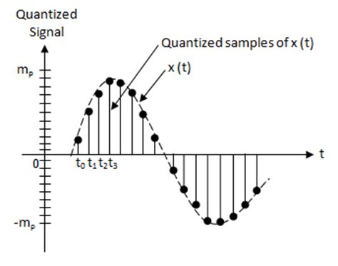 Quantization Signal Definition