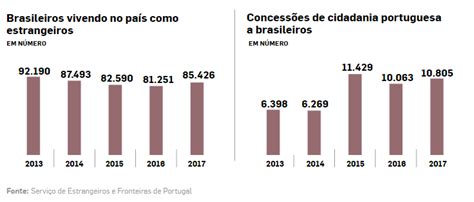 quantos brasileiros existem em portugal