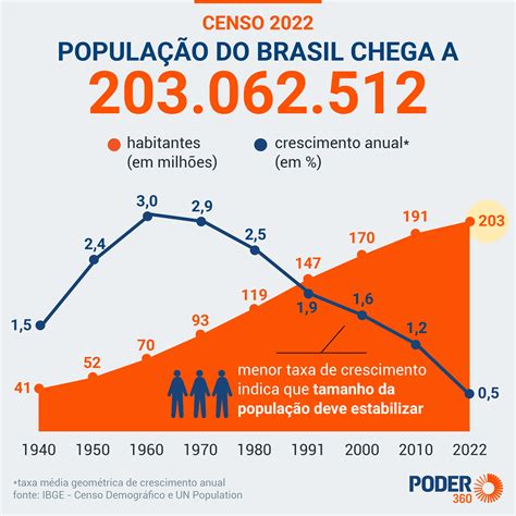 quantos brasileiros tem no brasil 2023