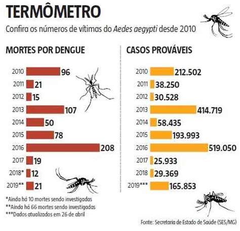 quantos casos de dengue teve em 2023