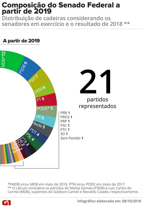 quantos membros tem o senado