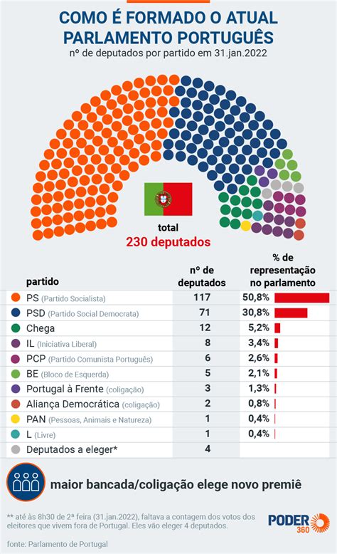 quantos partidos politicos tem portugal