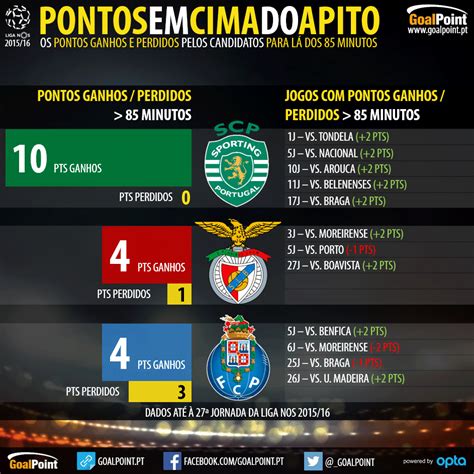 quantos pontos tem o sporting