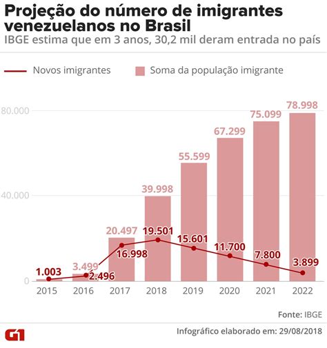 quantos venezuelanos tem no brasil