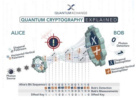Quantum Cryptography Explained