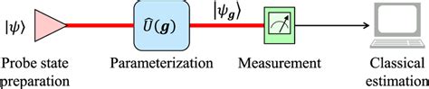 Quantum Parameter Estimation