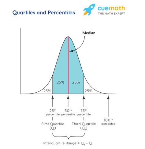 Quartile Graph Paper